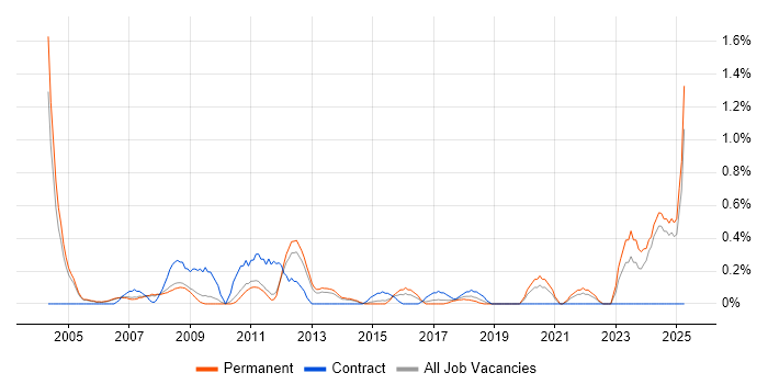 Job vacancy trend for Oracle Specialist in Nottingham