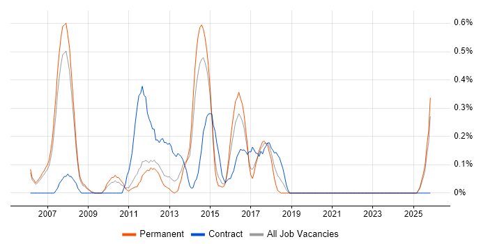 Oracle Support Analyst job vacancy trend in Nottingham