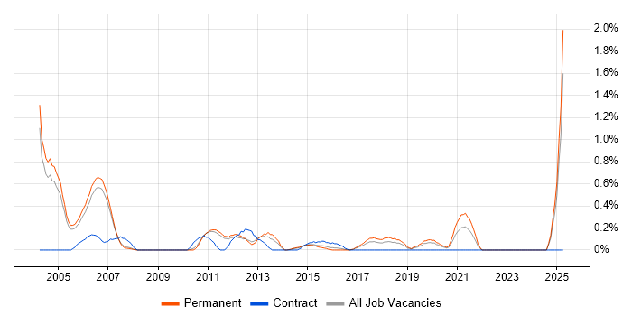 Job vacancy trend for Oracle Technical Consultant in Nottingham