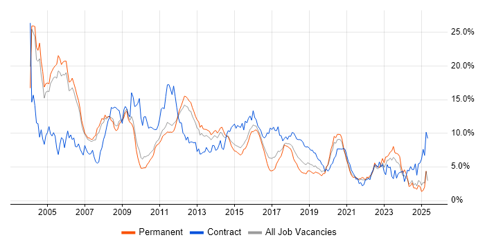 Job vacancy trend for Oracle in Nottingham Job vacancy trend for Oracle in Nottingham