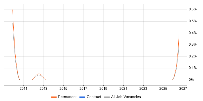 OrCAD job vacancy trend in Nottingham