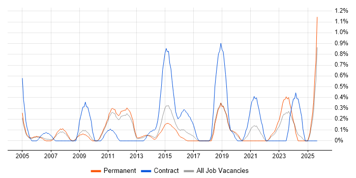 Order Management job vacancy trend in Nottingham