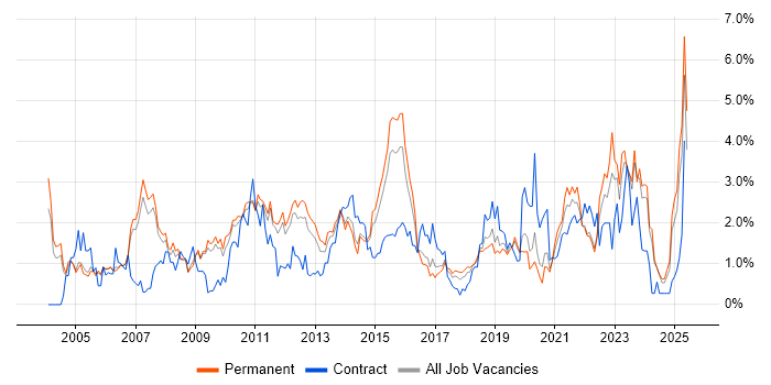 Job vacancy trend for Organisational Skills in Nottingham Job vacancy trend for Organisational Skills in Nottingham