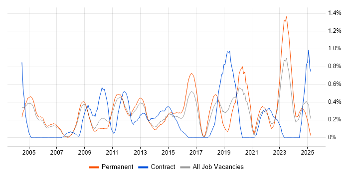 Job vacancy trend for OSPF in Nottingham Job vacancy trend for OSPF in Nottingham