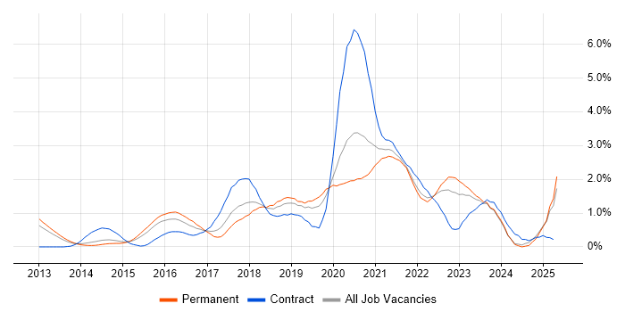 Job vacancy trend for PaaS in Nottingham