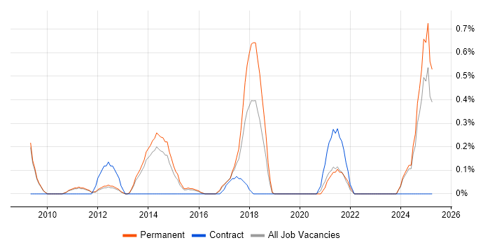 Job vacancy trend for Paid Search in Nottingham