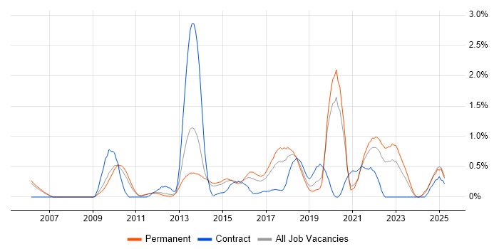Job vacancy trend for Pair Programming in Nottingham