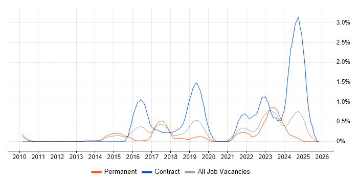 Palo Alto job vacancy trend in Nottingham
