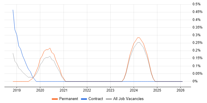 Pandas job vacancy trend in Nottingham