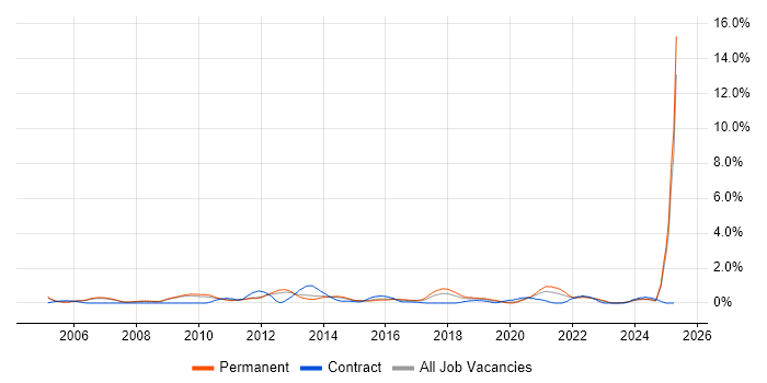 Job vacancy trend for Patch Management in Nottingham