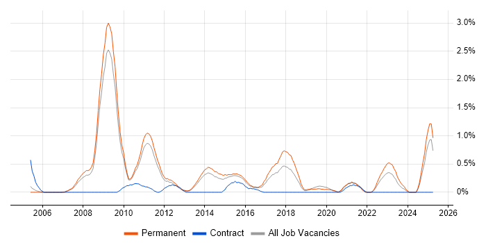 Job vacancy trend for Pay per click in Nottingham Job vacancy trend for Pay per click in Nottingham