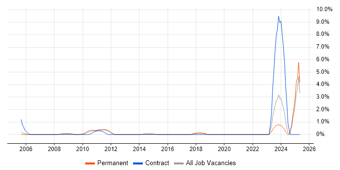 Job vacancy trend for PayPal in Nottingham