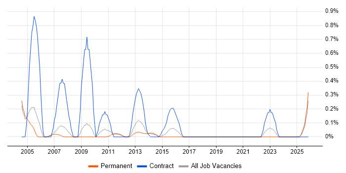 Payroll Manager job vacancy trend in Nottingham
