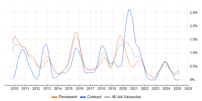 Job vacancy trend for PCI DSS in Nottingham