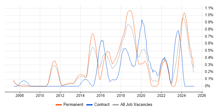 Job vacancy trend for Penetration Testing in Nottingham Job vacancy trend for Penetration Testing in Nottingham