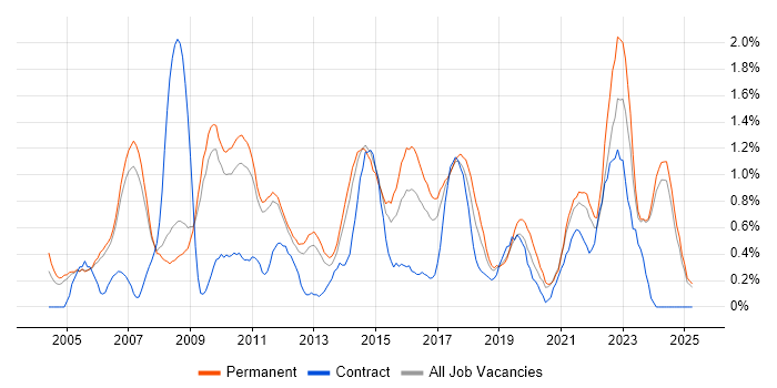 Job vacancy trend for People Management in Nottingham