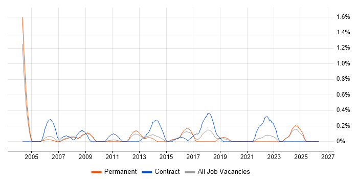 Performance Analyst job vacancy trend in Nottingham