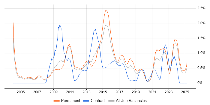 Job vacancy trend for Performance Management in Nottingham Job vacancy trend for Performance Management in Nottingham