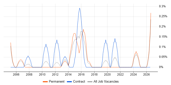 Performance Measurement job vacancy trend in Nottingham
