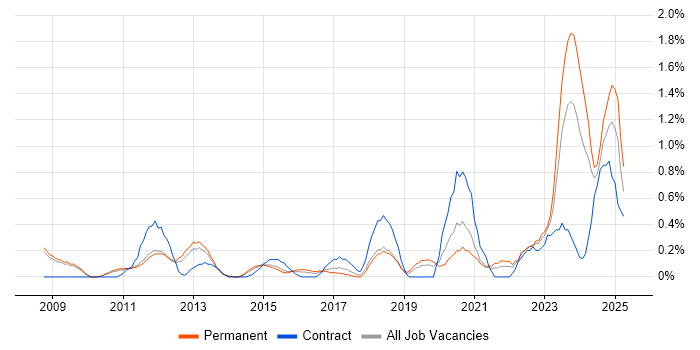 Job vacancy trend for Performance Metrics in Nottingham Job vacancy trend for Performance Metrics in Nottingham