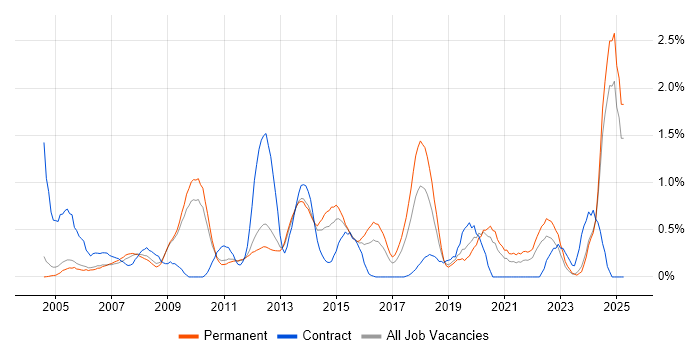 Job vacancy trend for Performance Monitoring in Nottingham Job vacancy trend for Performance Monitoring in Nottingham