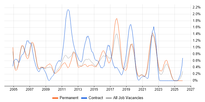 Performance Testing job vacancy trend in Nottingham