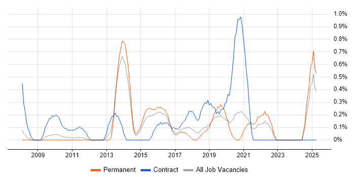 Job vacancy trend for Personalization in Nottingham