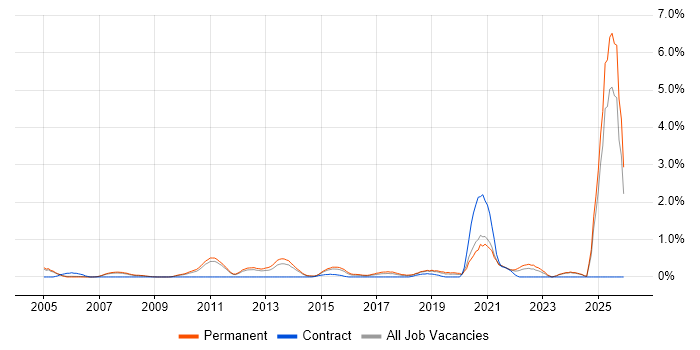 PhD job vacancy trend in Nottingham