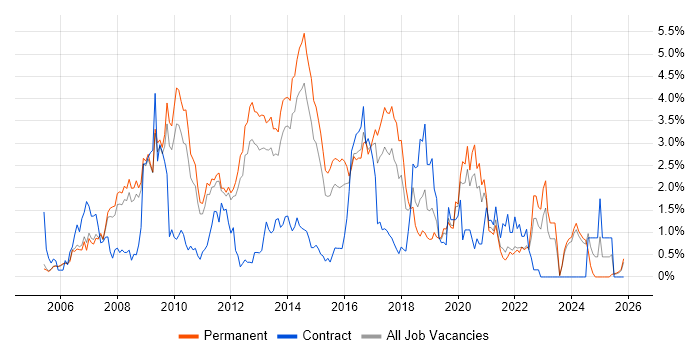 PHP Developer job vacancy trend in Nottingham