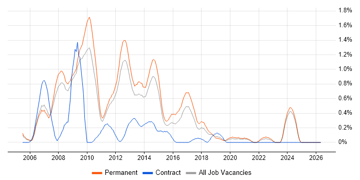 PHP Web Developer job vacancy trend in Nottingham