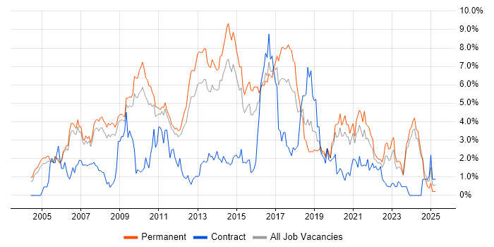 Job vacancy trend for PHP in Nottingham