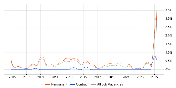 Job vacancy trend for Physics in Nottingham Job vacancy trend for Physics in Nottingham