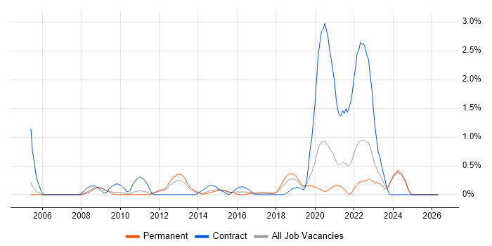 PKI job vacancy trend in Nottingham