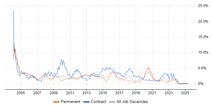 Job vacancy trend for PL/SQL in Nottingham