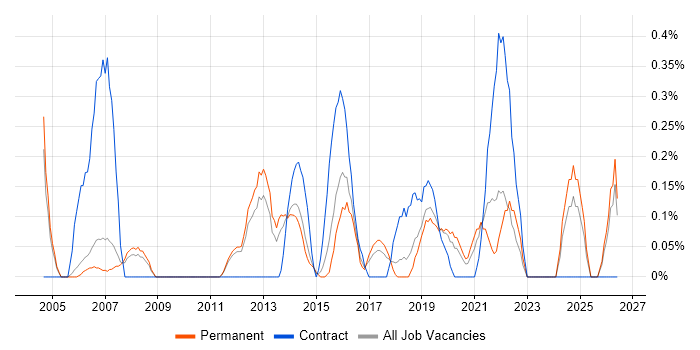 Planning and Forecasting job vacancy trend in Nottingham