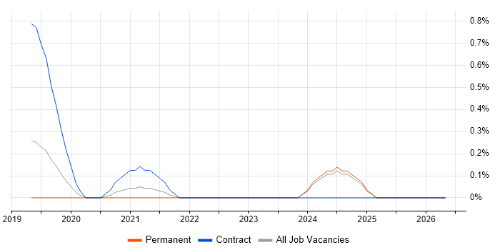 Platform Architect job vacancy trend in Nottingham