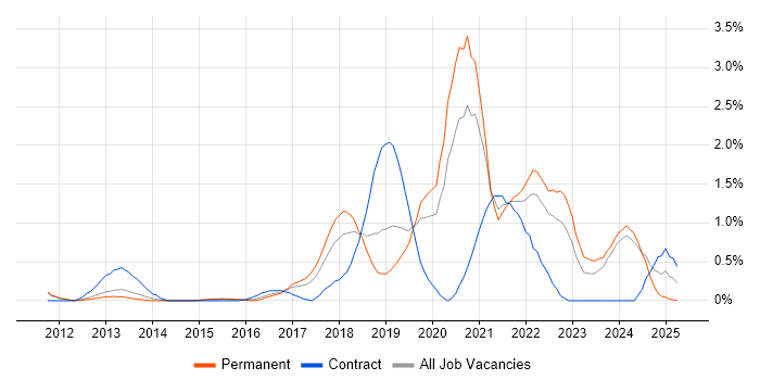 Job vacancy trend for Platform Engineering in Nottingham Job vacancy trend for Platform Engineering in Nottingham