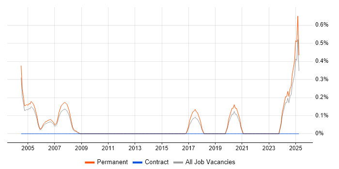 Job vacancy trend for PLC Engineer in Nottingham