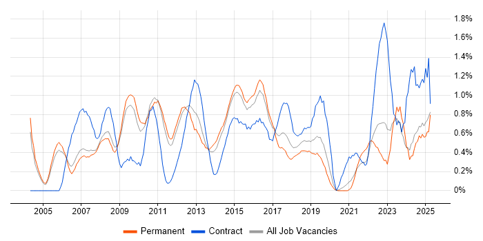 Job vacancy trend for PMI Certification in Nottingham