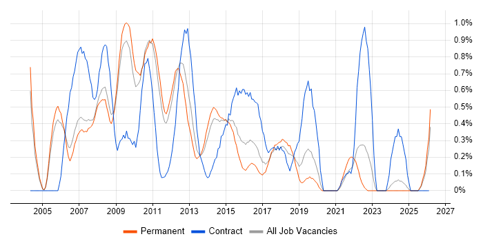 PMI job vacancy trend in Nottingham