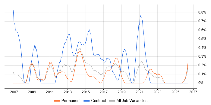 PMO Manager job vacancy trend in Nottingham