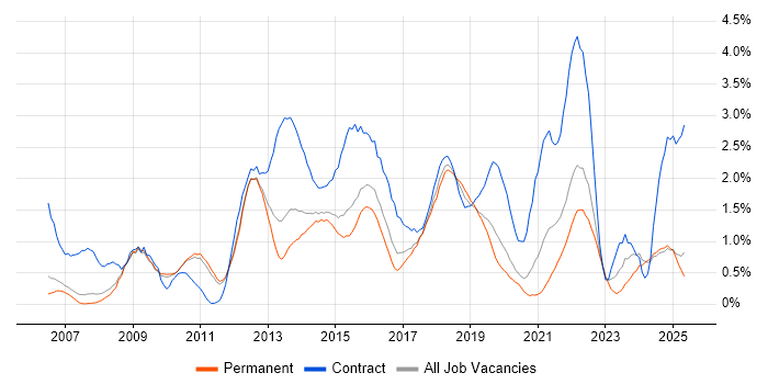 Job vacancy trend for PMO in Nottingham Job vacancy trend for PMO in Nottingham