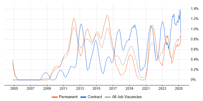 Job vacancy trend for PMP in Nottingham Job vacancy trend for PMP in Nottingham