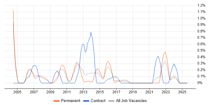 Job vacancy trend for Police in Nottingham