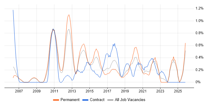 Portfolio Management job vacancy trend in Nottingham