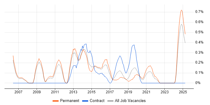 Job vacancy trend for Portfolio Manager in Nottingham