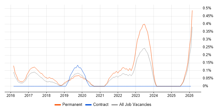Portuguese Language job vacancy trend in Nottingham