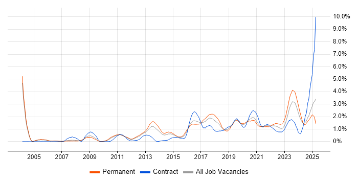 Job vacancy trend for PostgreSQL in Nottingham Job vacancy trend for PostgreSQL in Nottingham