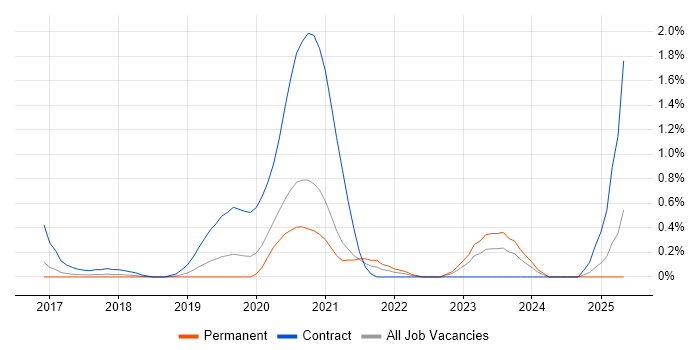 Job vacancy trend for Power BI Developer in Nottingham Job vacancy trend for Power BI Developer in Nottingham