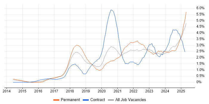 Job vacancy trend for Power BI in Nottingham Job vacancy trend for Power BI in Nottingham